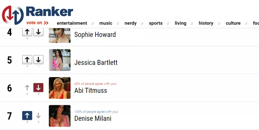 Denise Milani on a ranker poll for hottest glamour model of the 2000s [LIC]