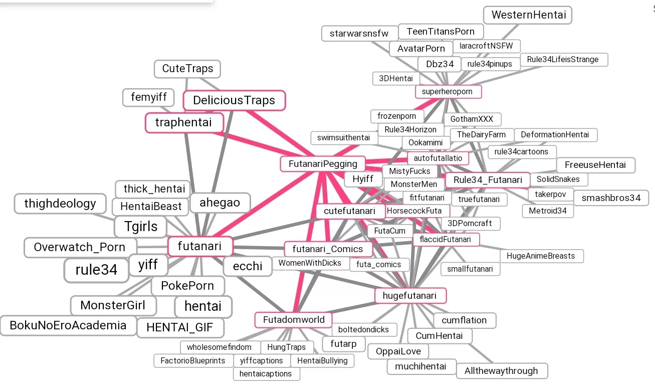 This isn't futa on male content but this graph does show a lot of the communities that our users frequent and I thought it'd be interesting to gauge your responses to it.